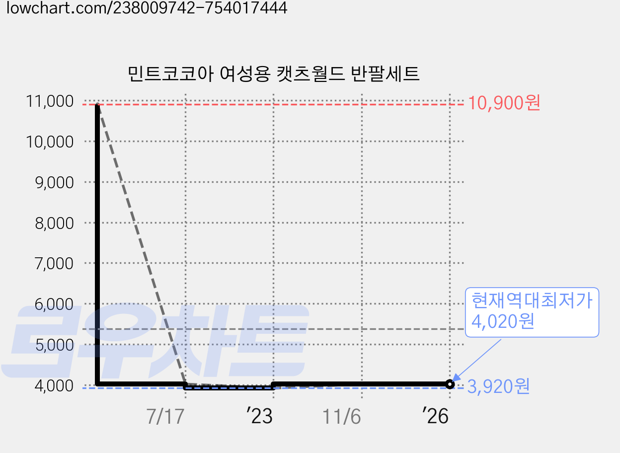 민트코코아 여성용 캣츠월드 반팔세트 가격 변동 차트, 현재가 4,020원, 역대최저가
