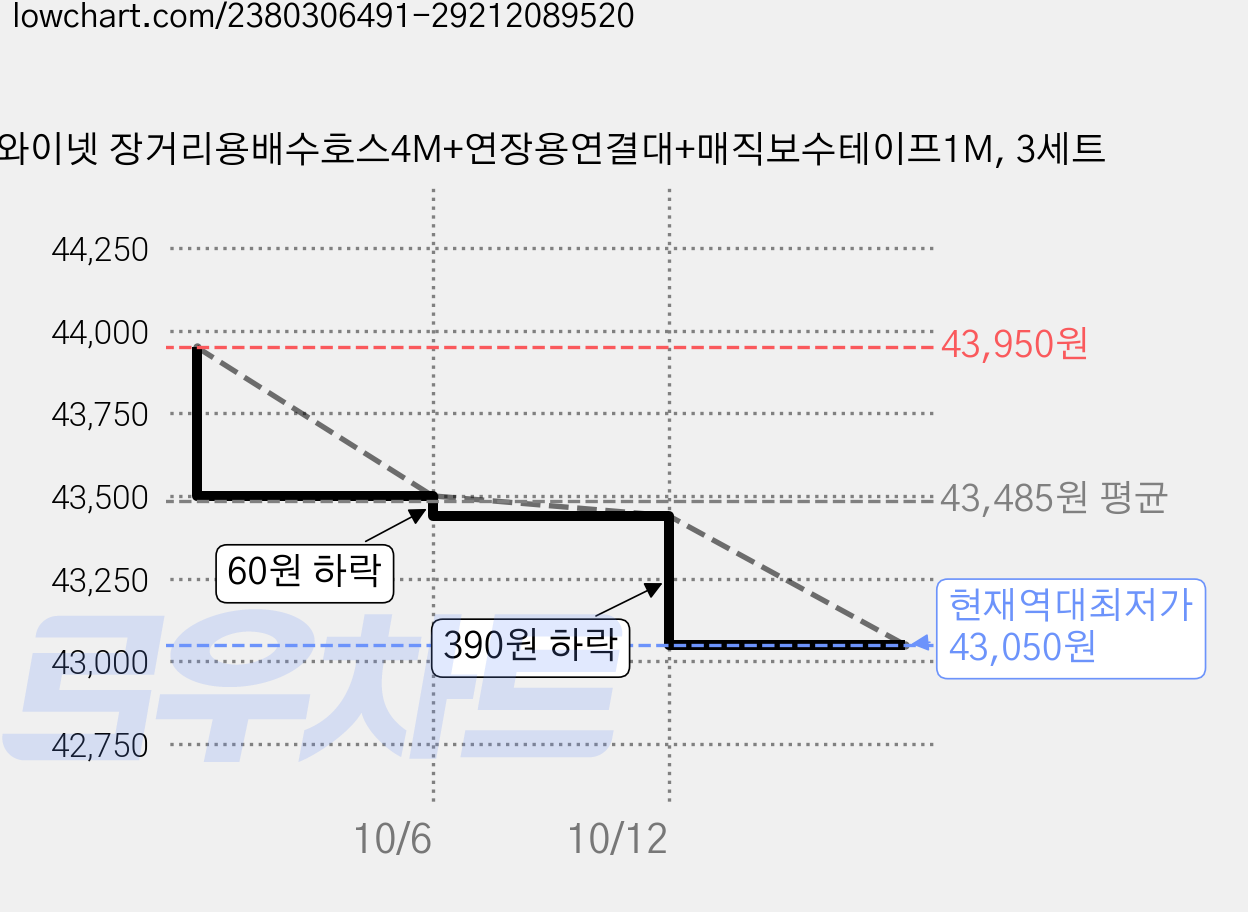 와이넷 장거리용배수호스4M+연장용연결대+매직보수테이프1M, 3세트 가격 변동 차트, 현재가 43,050원, 역대최저가