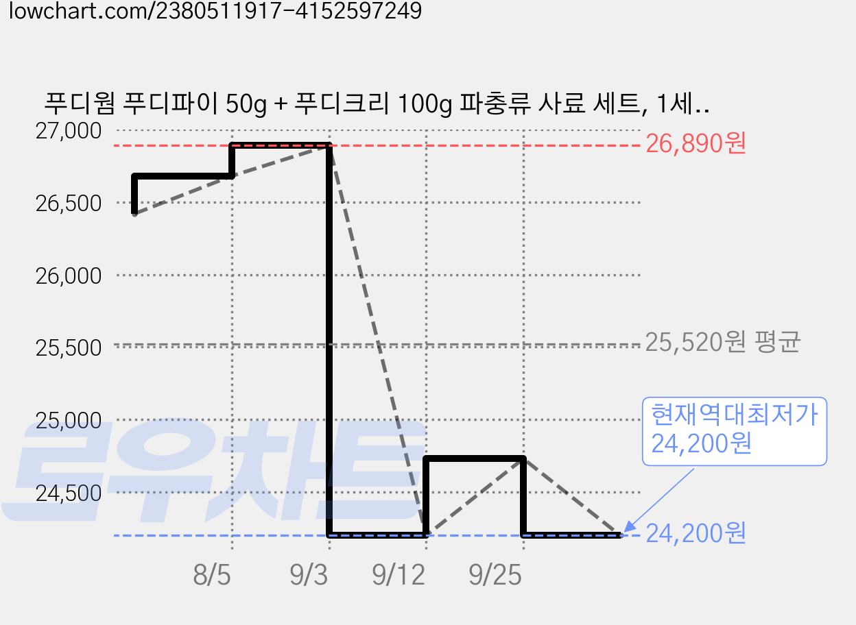 푸디웜 푸디파이 50g + 푸디크리 100g 파충류 사료 세트, 1세트 가격 변동 차트, 현재가 24,200원, 역대최저가