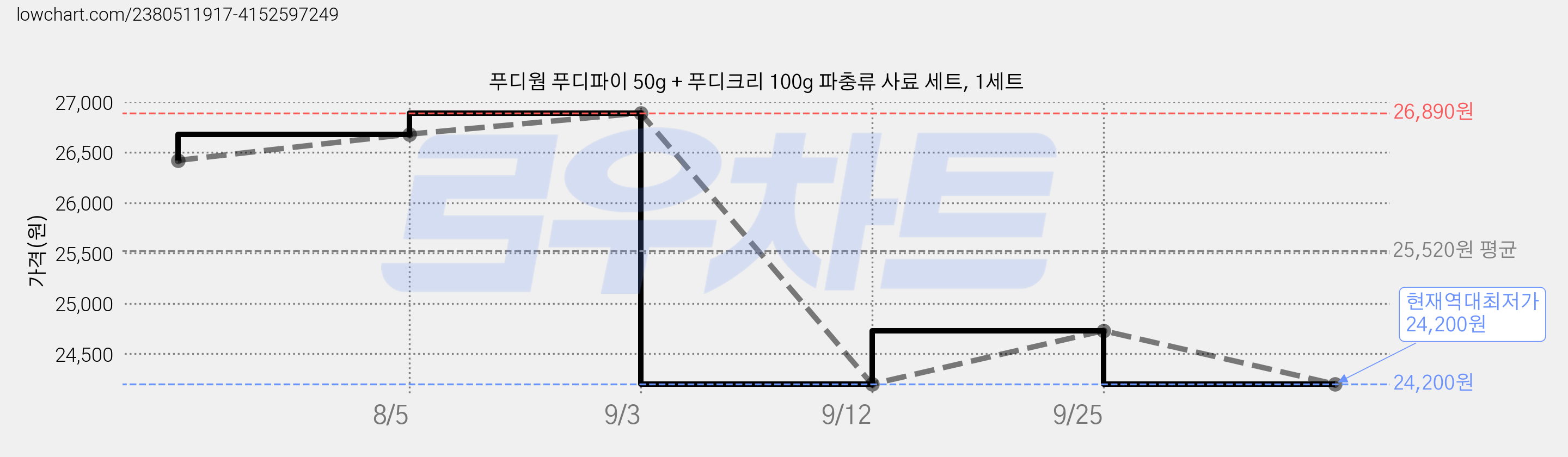 푸디웜 푸디파이 50g + 푸디크리 100g 파충류 사료 세트, 1세트 가격 변동 차트, 현재가 24,200원, 역대최저가