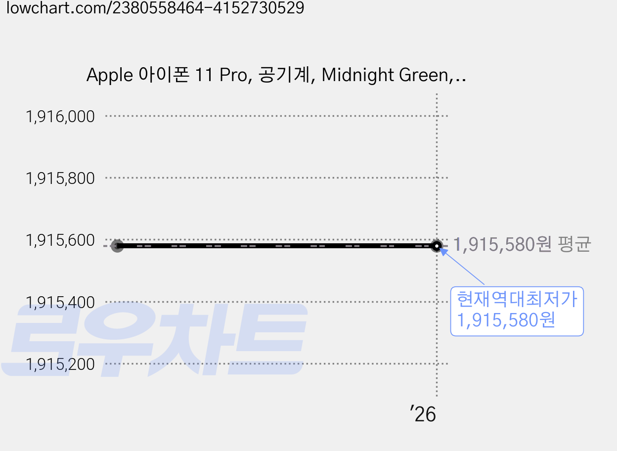 Apple 아이폰 11 Pro, 공기계, Midnight Green, 512GB 가격 변동 차트, 현재가 1,915,580원, 역대최저가