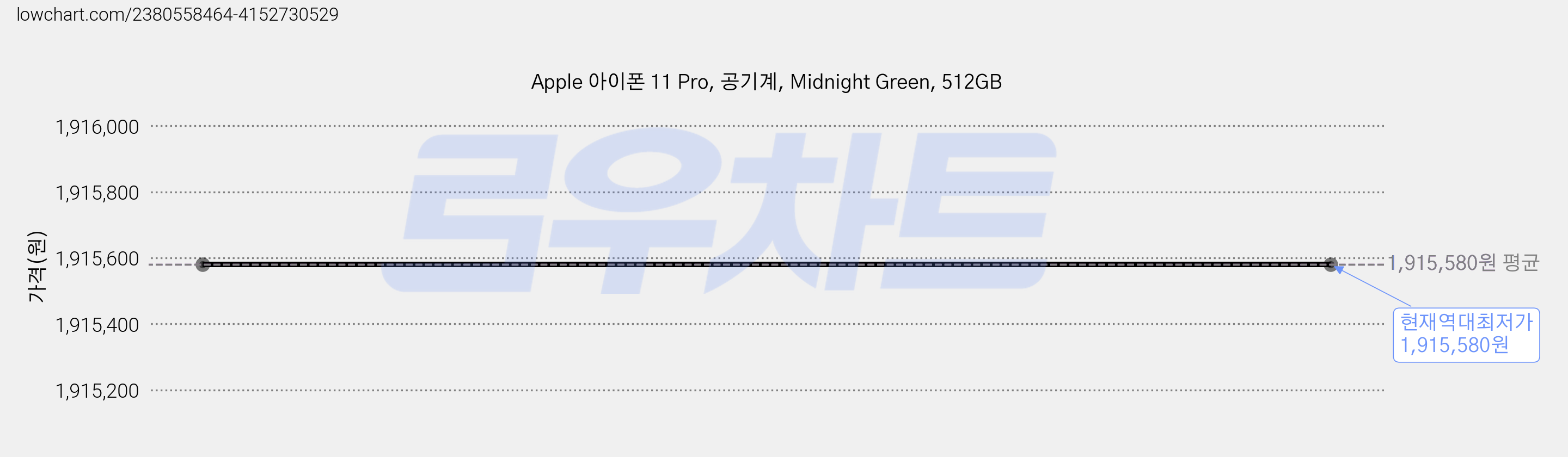 Apple 아이폰 11 Pro, 공기계, Midnight Green, 512GB 가격 변동 차트, 현재가 1,915,580원, 역대최저가