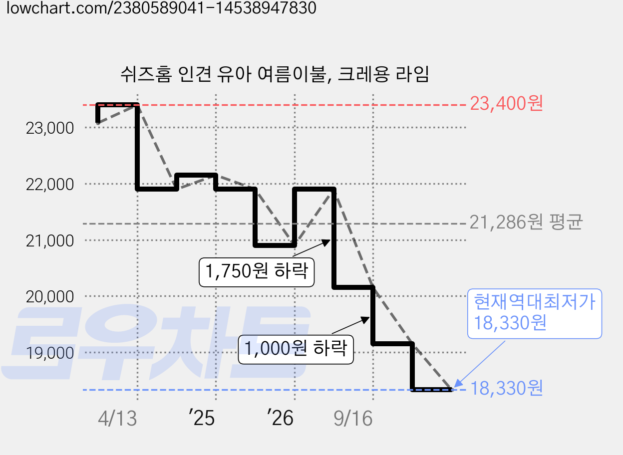 쉬즈홈 인견 유아 여름이불, 크레용 라임 가격 변동 차트, 현재가 18,330원, 역대최저가