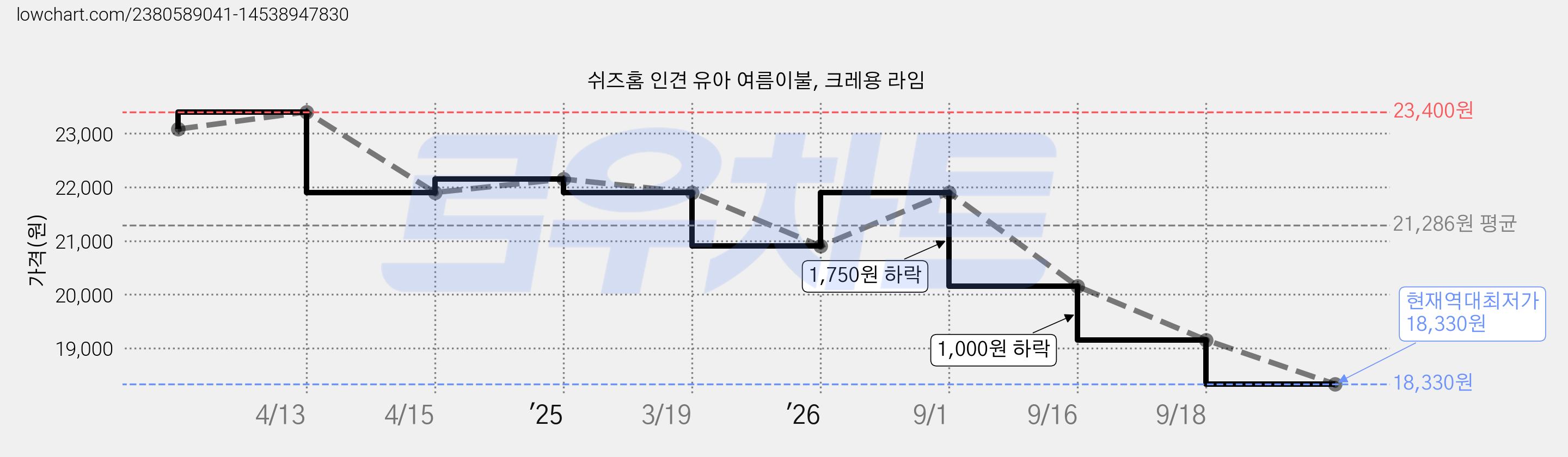 쉬즈홈 인견 유아 여름이불, 크레용 라임 가격 변동 차트, 현재가 18,330원, 역대최저가
