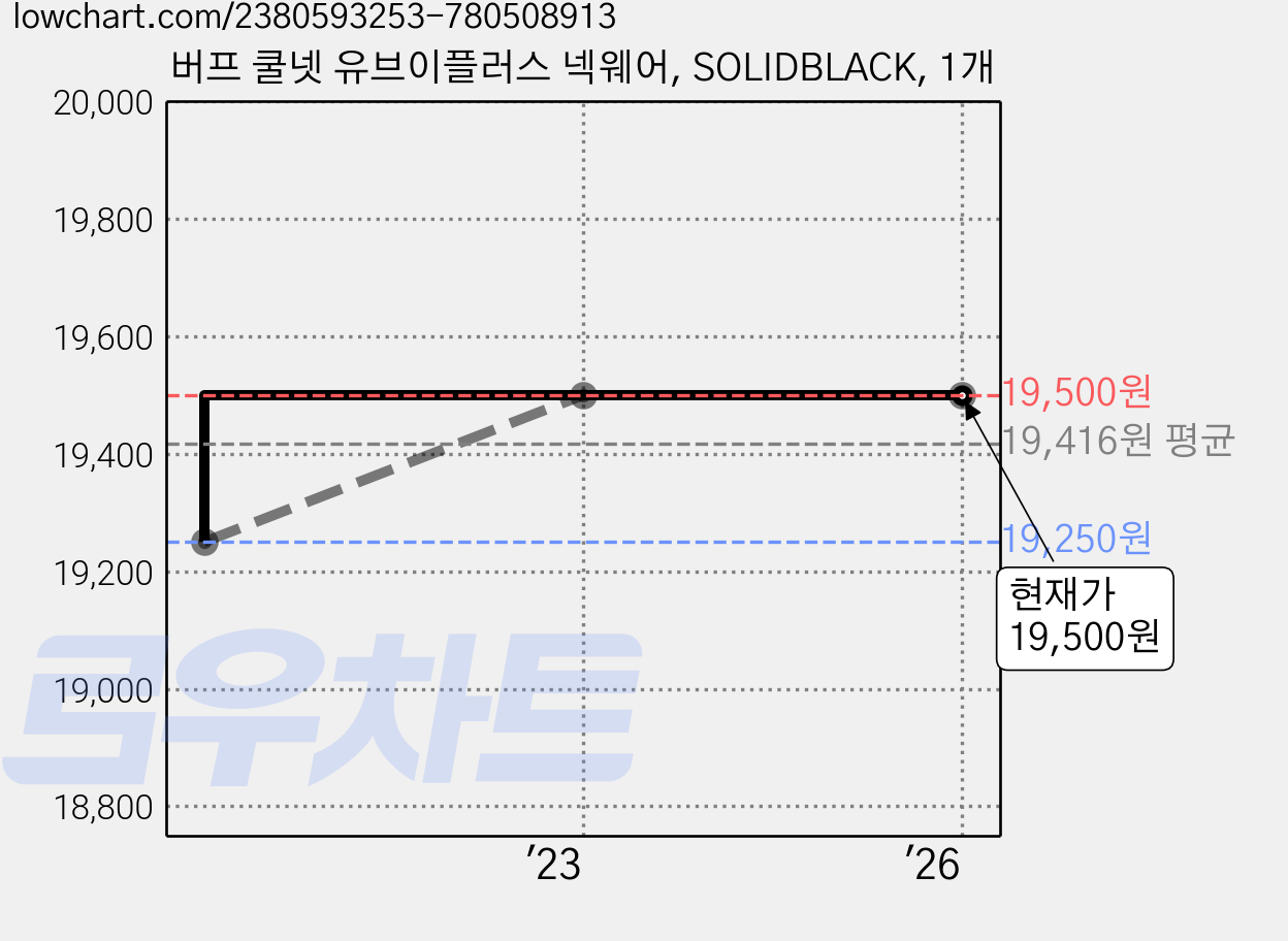 버프 쿨넷 유브이플러스 넥웨어, SOLIDBLACK, 1개 가격 변동 차트, 현재가 19,500원, 역대최저가