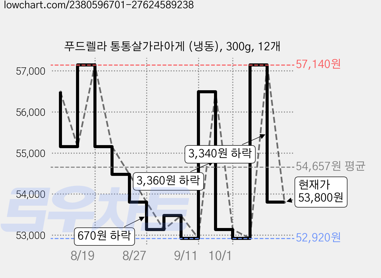 푸드렐라 통통살가라아게 (냉동), 300g, 12개 가격 변동 차트, 현재가 53,800원, 관측 최저가 52,920원