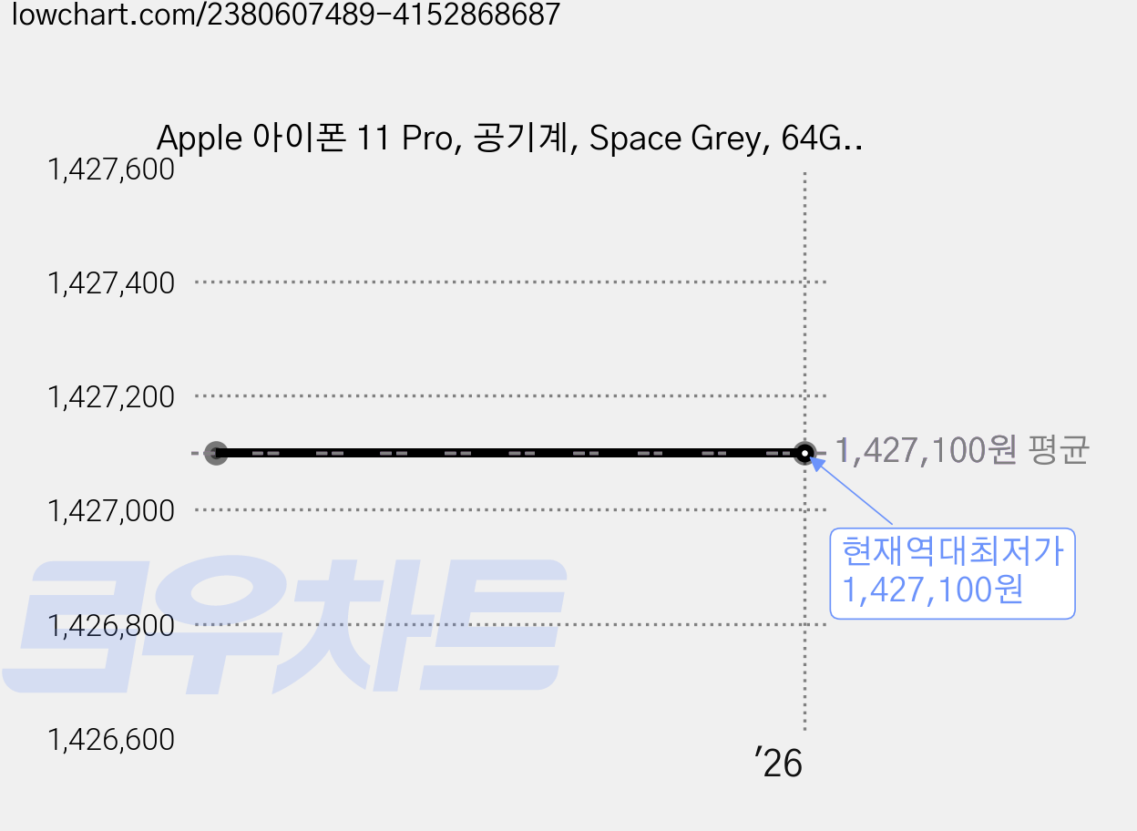 Apple 아이폰 11 Pro, 공기계, Space Grey, 64GB 가격 변동 차트, 현재가 1,427,100원, 역대최저가