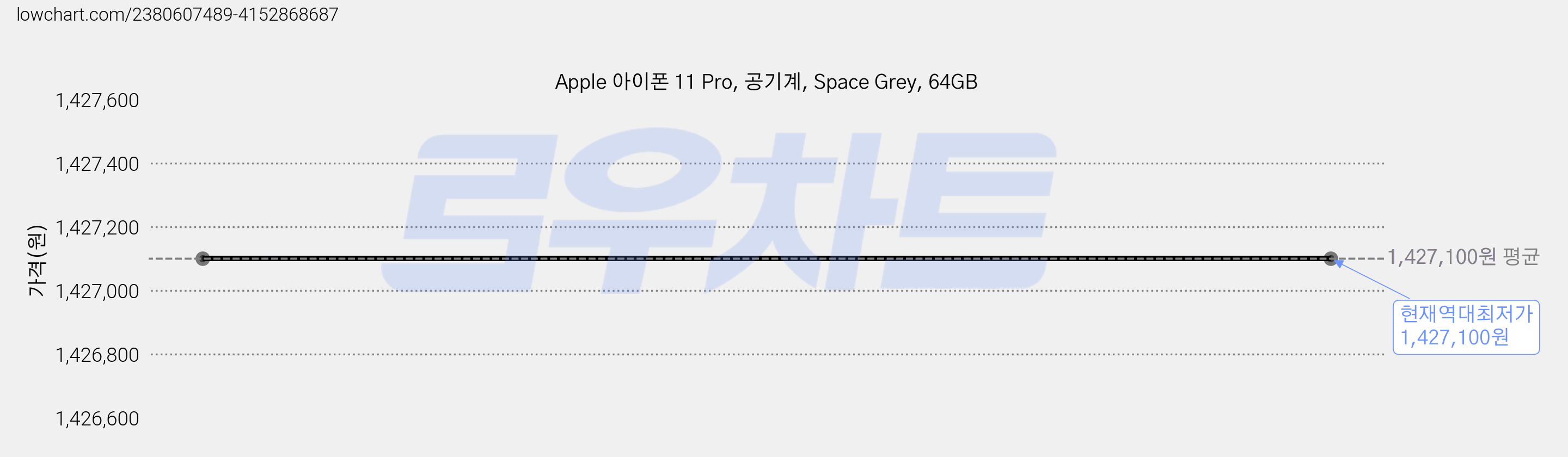 Apple 아이폰 11 Pro, 공기계, Space Grey, 64GB 가격 변동 차트, 현재가 1,427,100원, 역대최저가