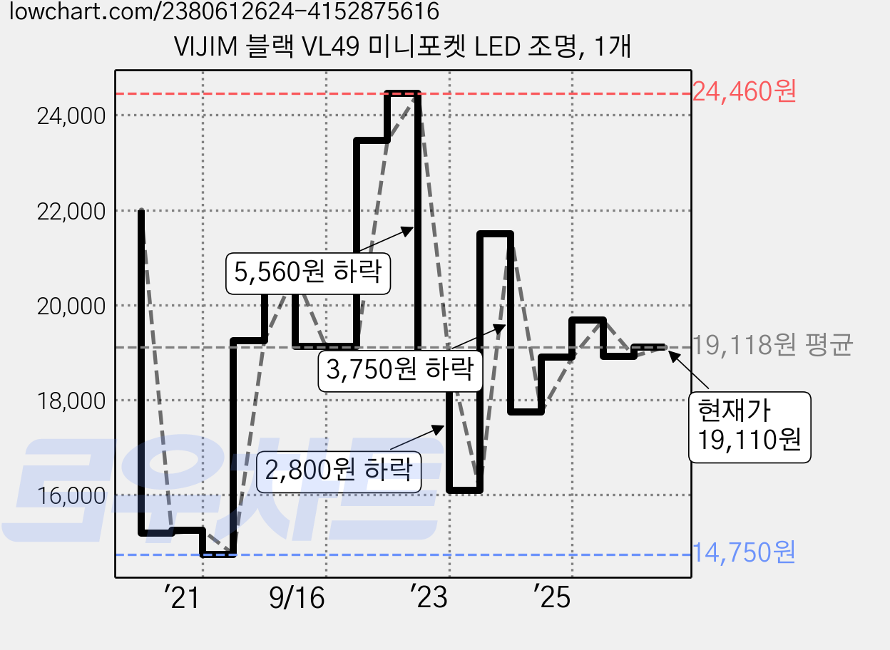 VIJIM 블랙 VL49 미니포켓 LED 조명, 1개 가격 변동 차트, 현재가 19,110원, 관측 최저가 14,750원