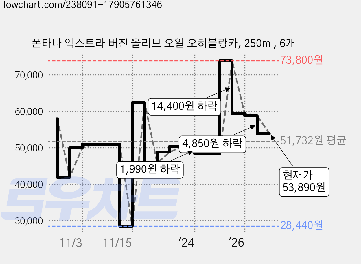 폰타나 엑스트라 버진 올리브 오일 오히블랑카, 250ml, 6개 가격 변동 차트, 현재가 53,890원, 관측 최저가 28,440원