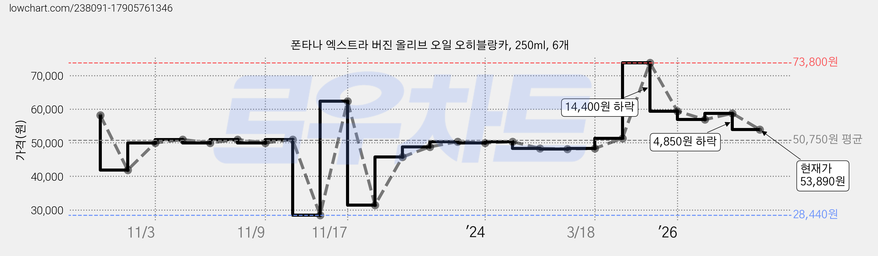 폰타나 엑스트라 버진 올리브 오일 오히블랑카, 250ml, 6개 가격 변동 차트, 현재가 53,890원, 관측 최저가 28,440원