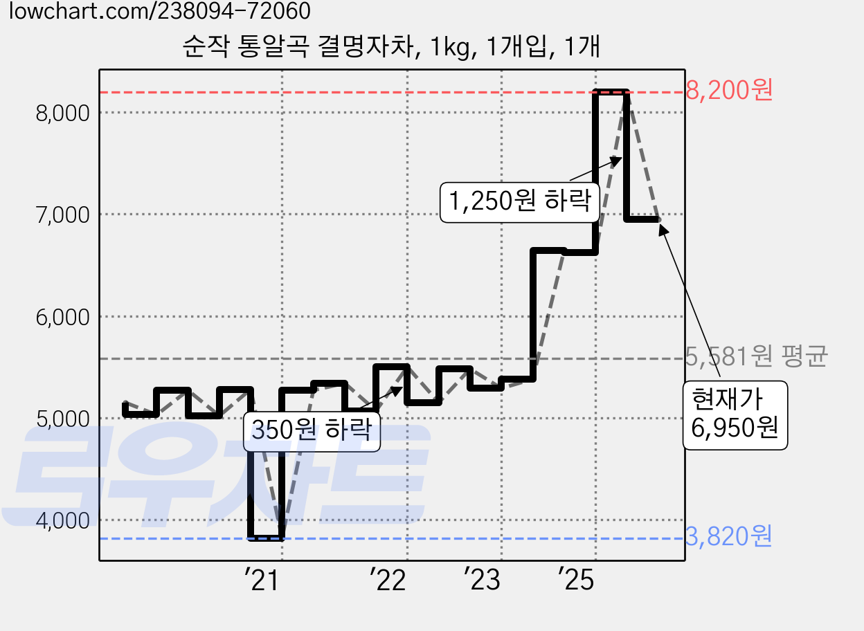 순작 통알곡 결명자차, 1kg, 1개입, 1개 가격 변동 차트, 현재가 6,950원, 관측 최저가 3,820원