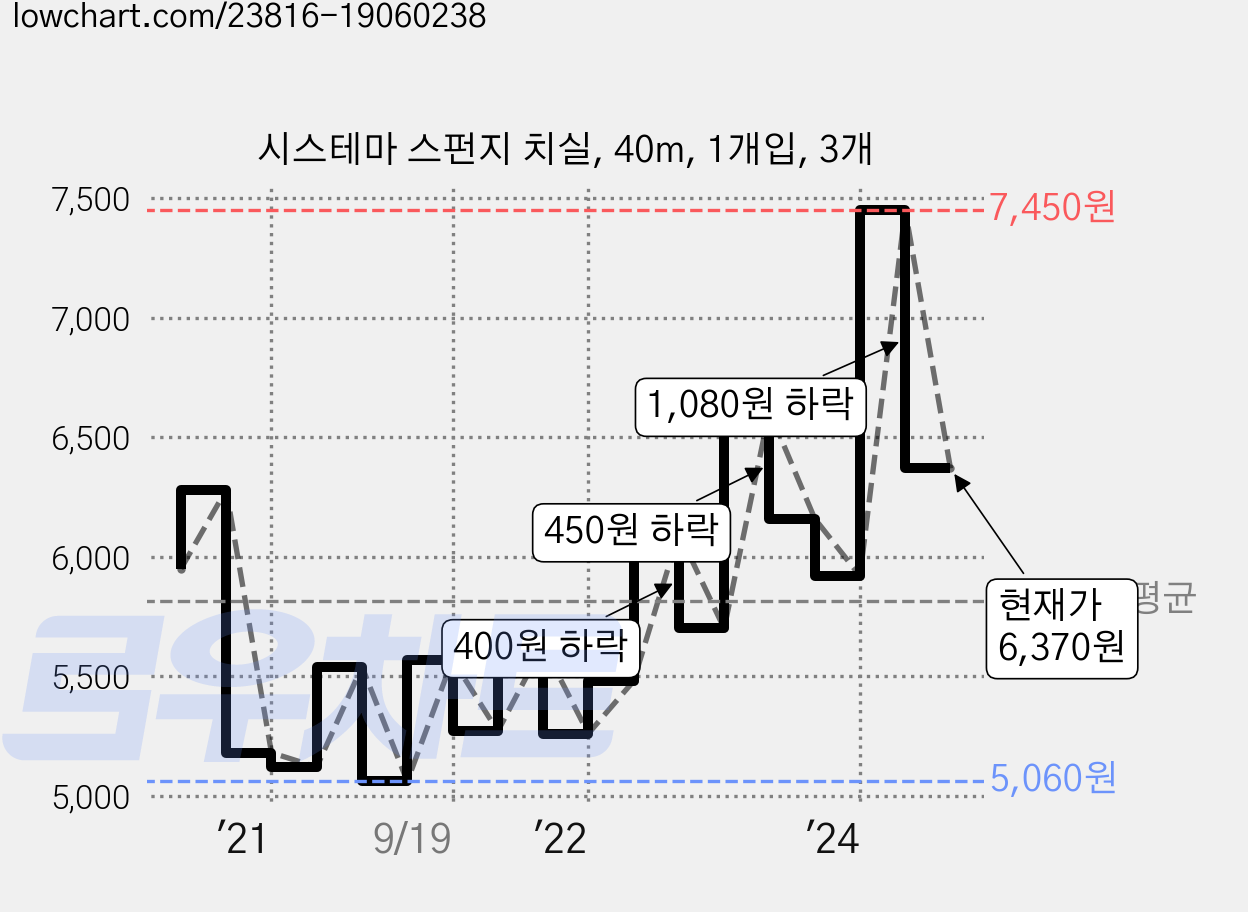 시스테마 스펀지 치실, 40m, 1개입, 3개 가격 변동 차트, 현재가 6,370원, 관측 최저가 5,030원