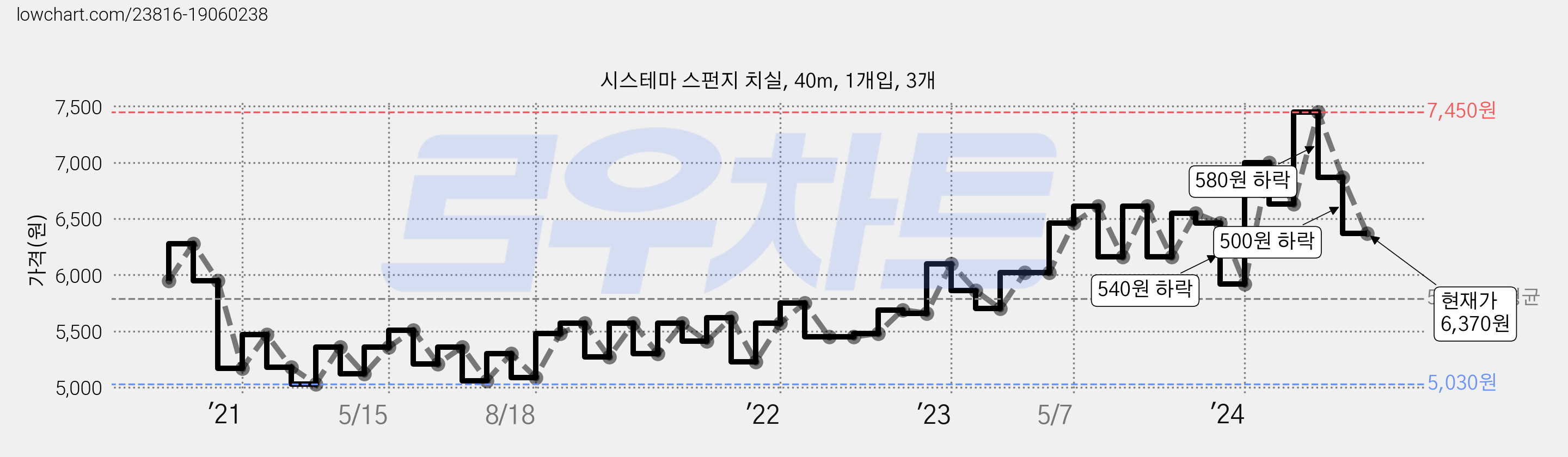 시스테마 스펀지 치실, 40m, 1개입, 3개 가격 변동 차트, 현재가 6,370원, 관측 최저가 5,030원