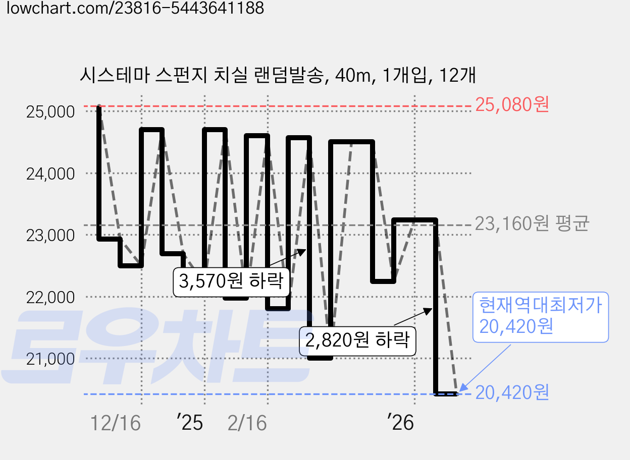 시스테마 스펀지 치실 랜덤발송, 40m, 1개입, 12개 가격 변동 차트, 현재가 20,420원, 역대최저가