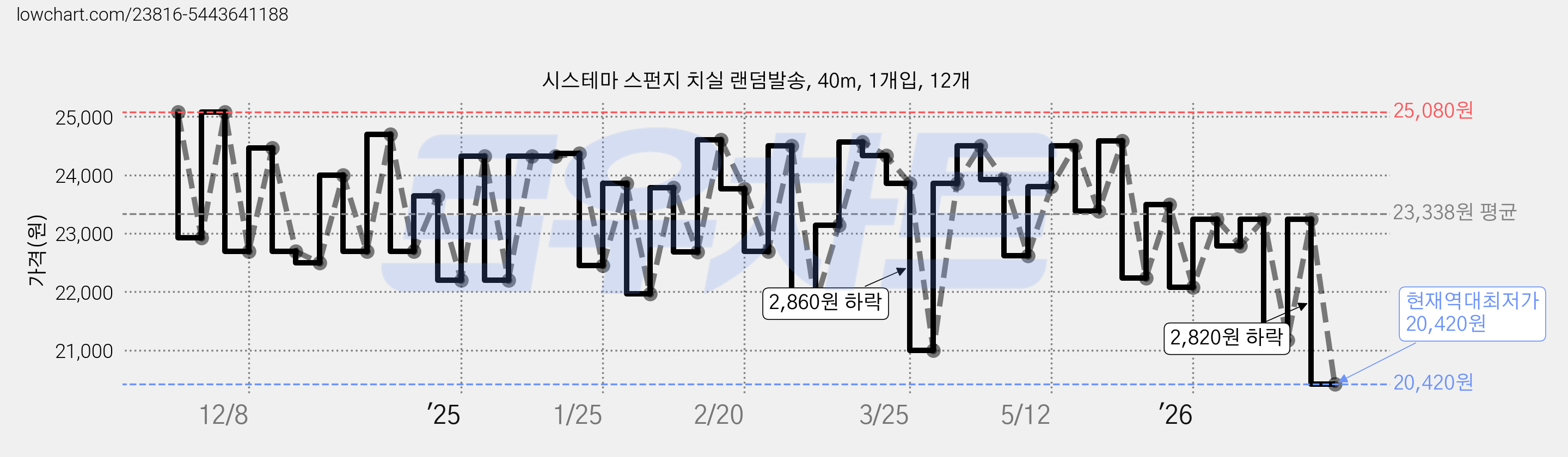 시스테마 스펀지 치실 랜덤발송, 40m, 1개입, 12개 가격 변동 차트, 현재가 20,420원, 역대최저가