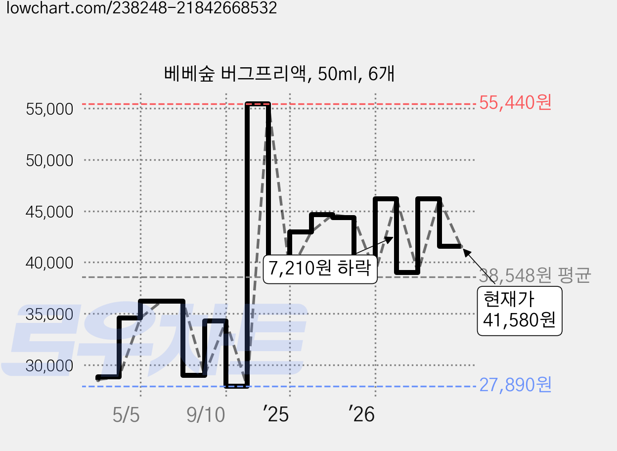 베베숲 버그프리액, 50ml, 6개 가격 변동 차트, 현재가 41,580원, 관측 최저가 20,920원