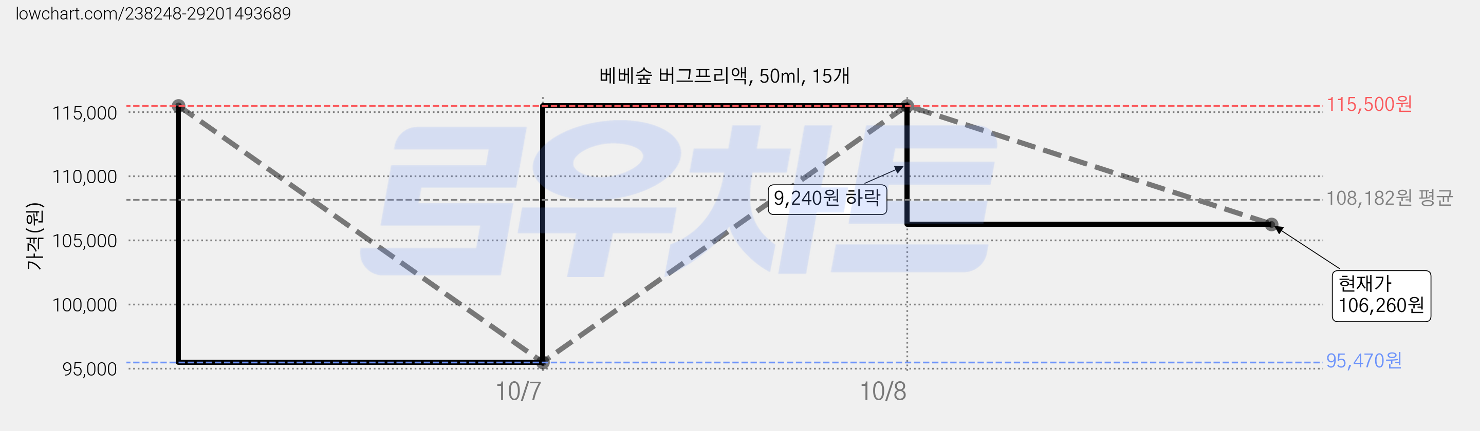 베베숲 버그프리액, 50ml, 15개 가격 변동 차트, 현재가 106,260원, 관측 최저가 95,470원