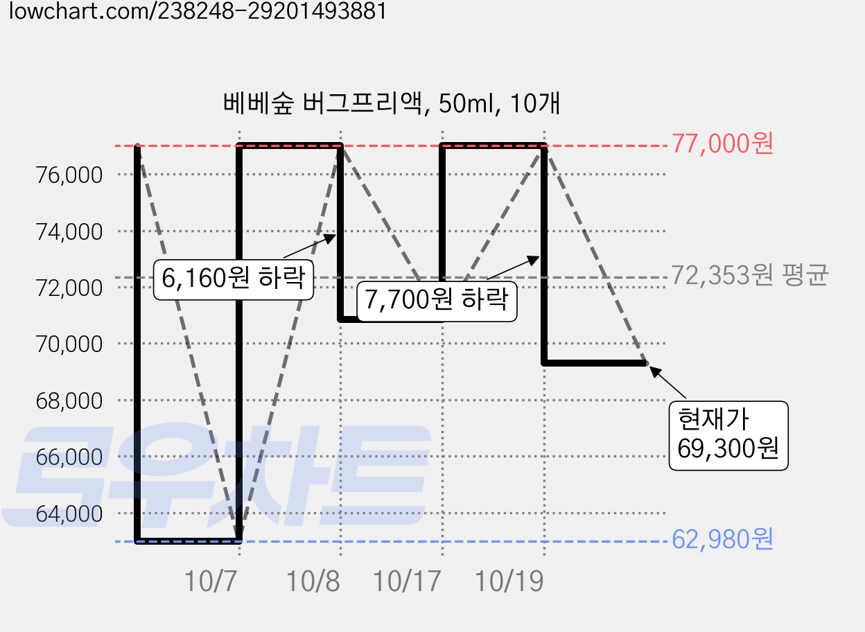 베베숲 버그프리액, 50ml, 10개 가격 변동 차트, 현재가 69,300원, 관측 최저가 62,980원