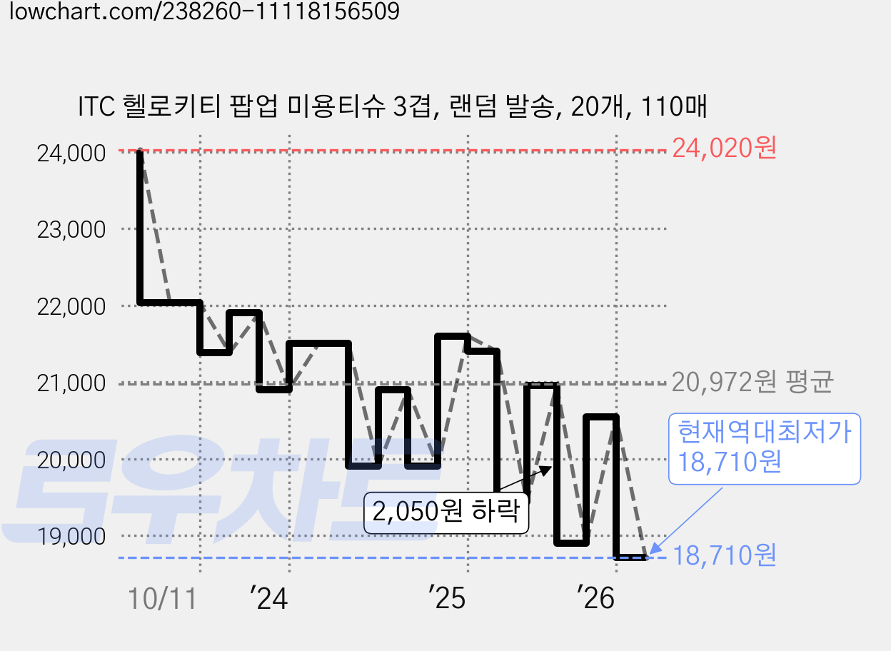 ITC 헬로키티 팝업 미용티슈 3겹, 랜덤 발송, 20개, 110매 가격 변동 차트, 현재가 18,710원, 역대최저가