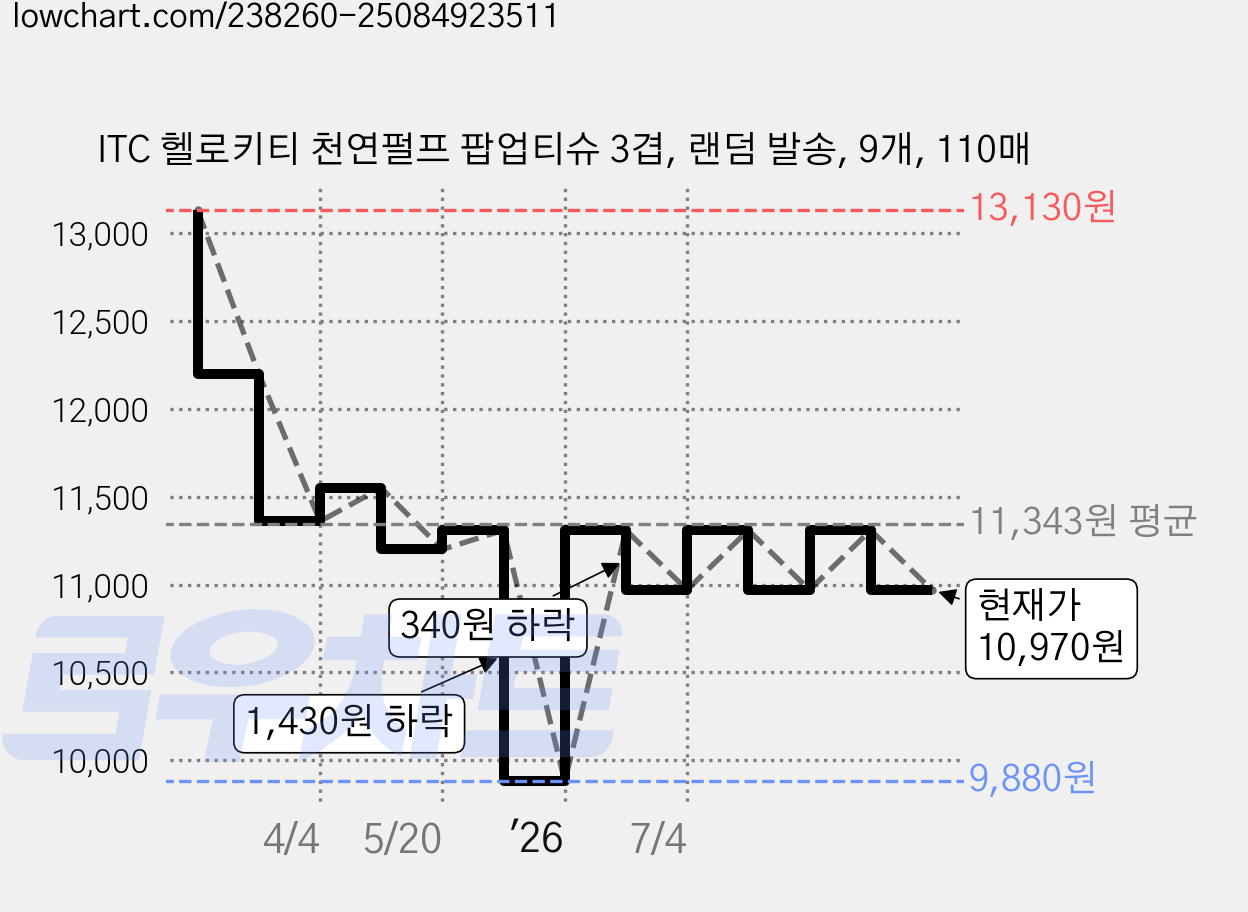 ITC 헬로키티 천연펄프 팝업티슈 3겹, 랜덤 발송, 9개, 110매 가격 변동 차트, 현재가 10,970원, 관측 최저가 9,880원