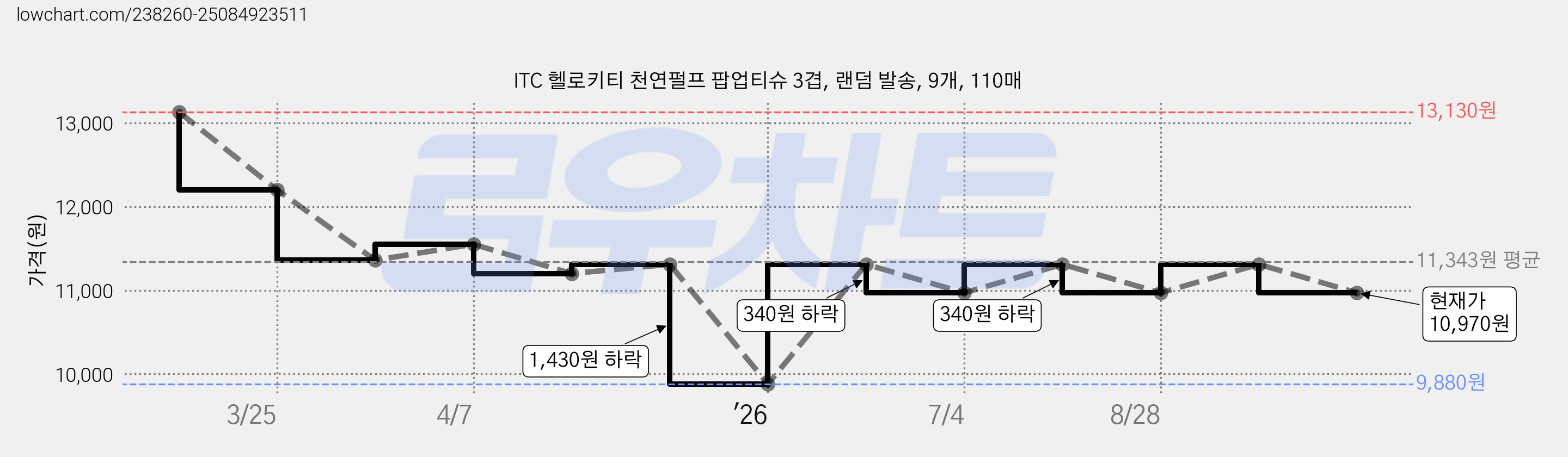 ITC 헬로키티 천연펄프 팝업티슈 3겹, 랜덤 발송, 9개, 110매 가격 변동 차트, 현재가 10,970원, 관측 최저가 9,880원