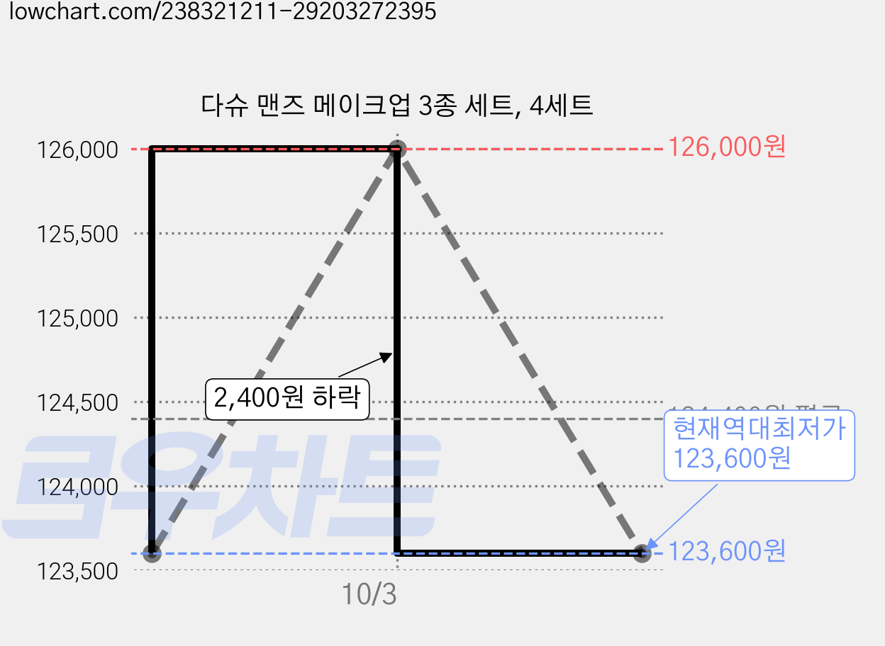 다슈 맨즈 메이크업 3종 세트, 4세트 가격 변동 차트, 현재가 123,600원, 역대최저가