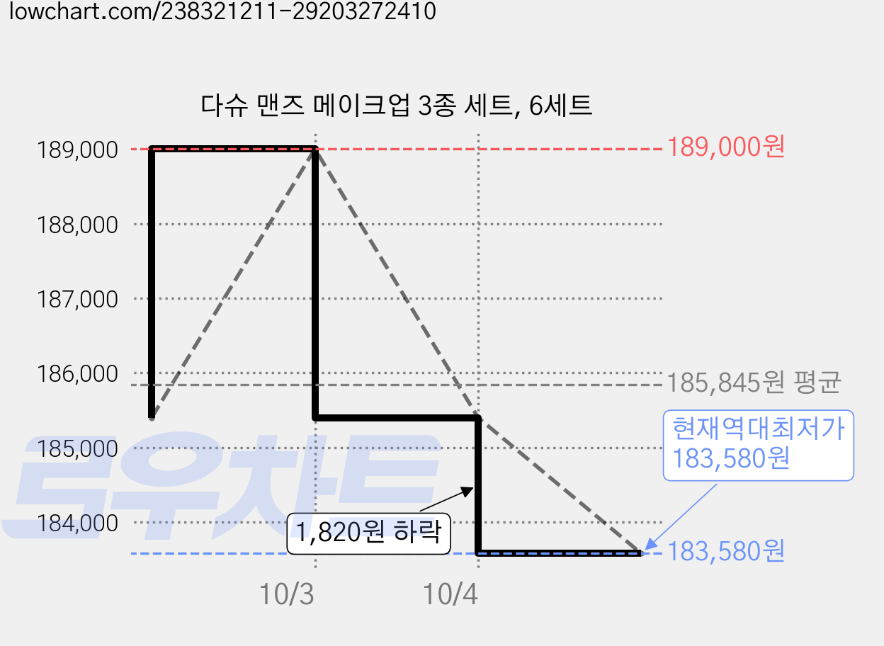 다슈 맨즈 메이크업 3종 세트, 6세트 가격 변동 차트, 현재가 183,580원, 역대최저가