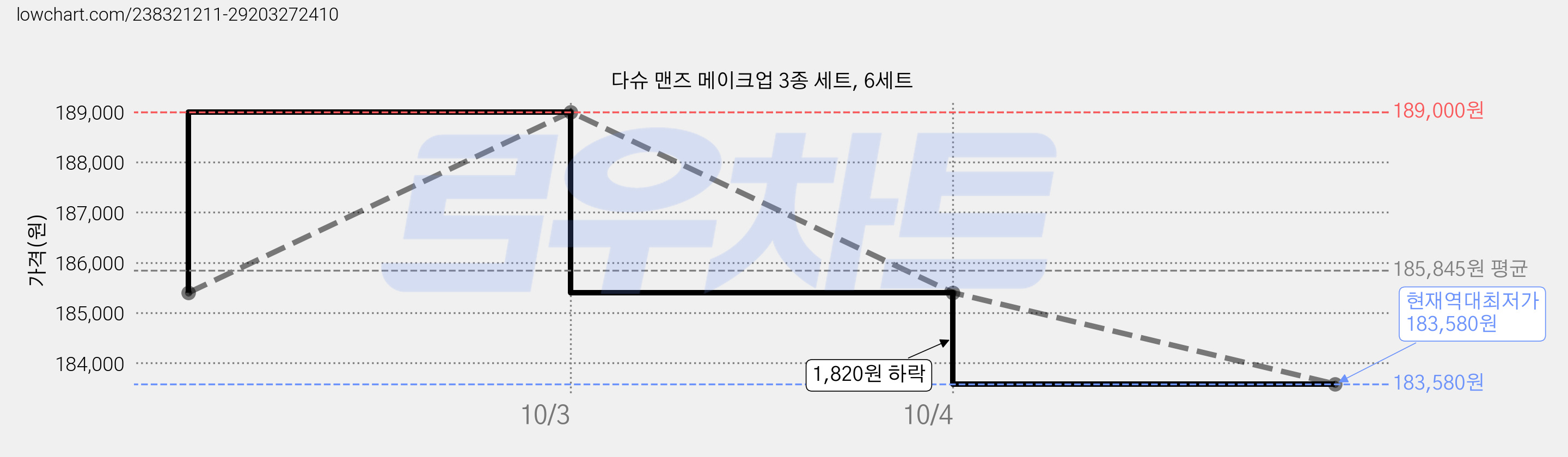 다슈 맨즈 메이크업 3종 세트, 6세트 가격 변동 차트, 현재가 183,580원, 역대최저가