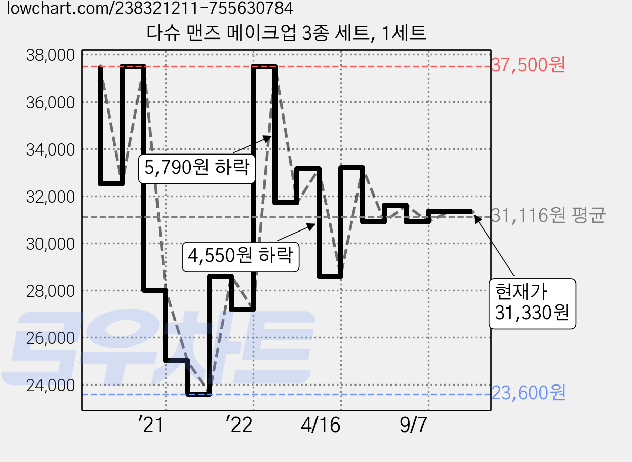 다슈 맨즈 메이크업 3종 세트, 1세트 가격 변동 차트, 현재가 31,330원, 관측 최저가 23,600원