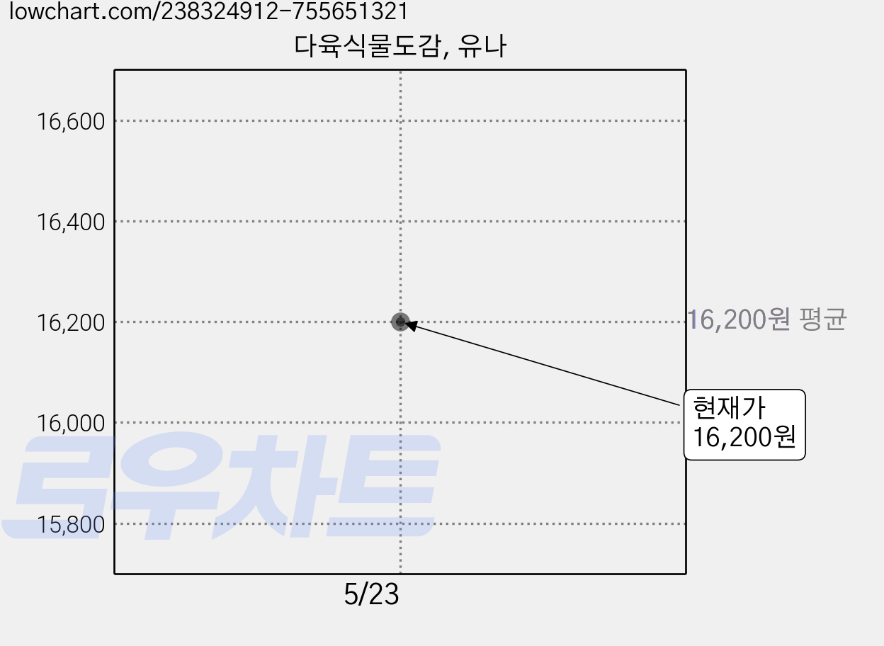 다육식물도감, 유나 가격 변동 차트, 현재가 16,200원