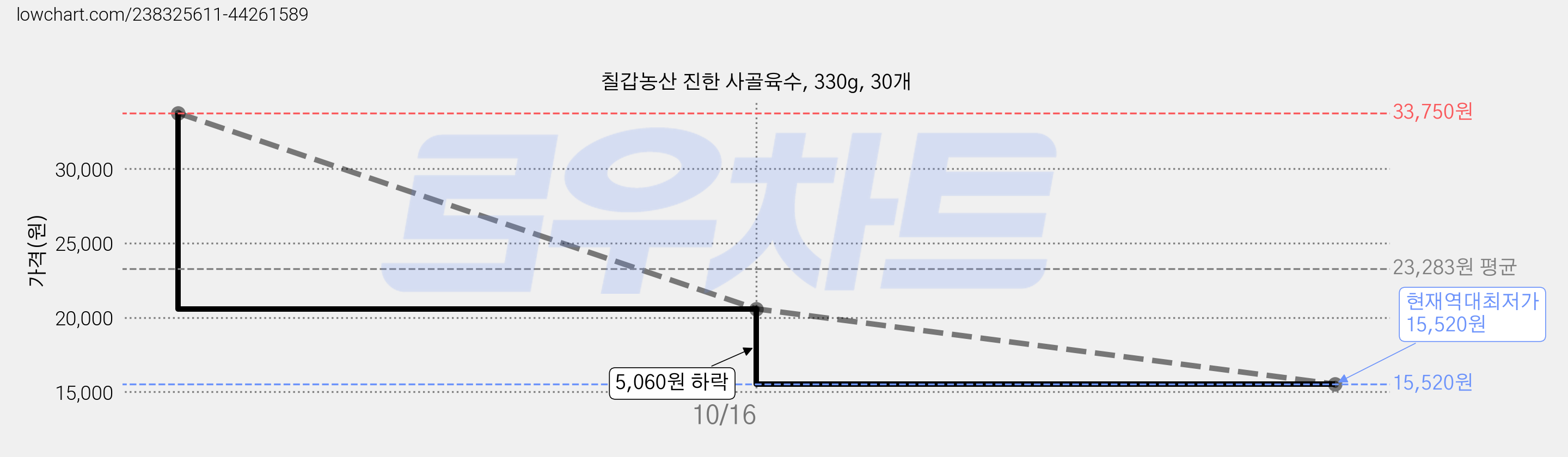 칠갑농산 진한 사골육수, 330g, 30개 가격 변동 차트, 현재가 15,520원, 역대최저가