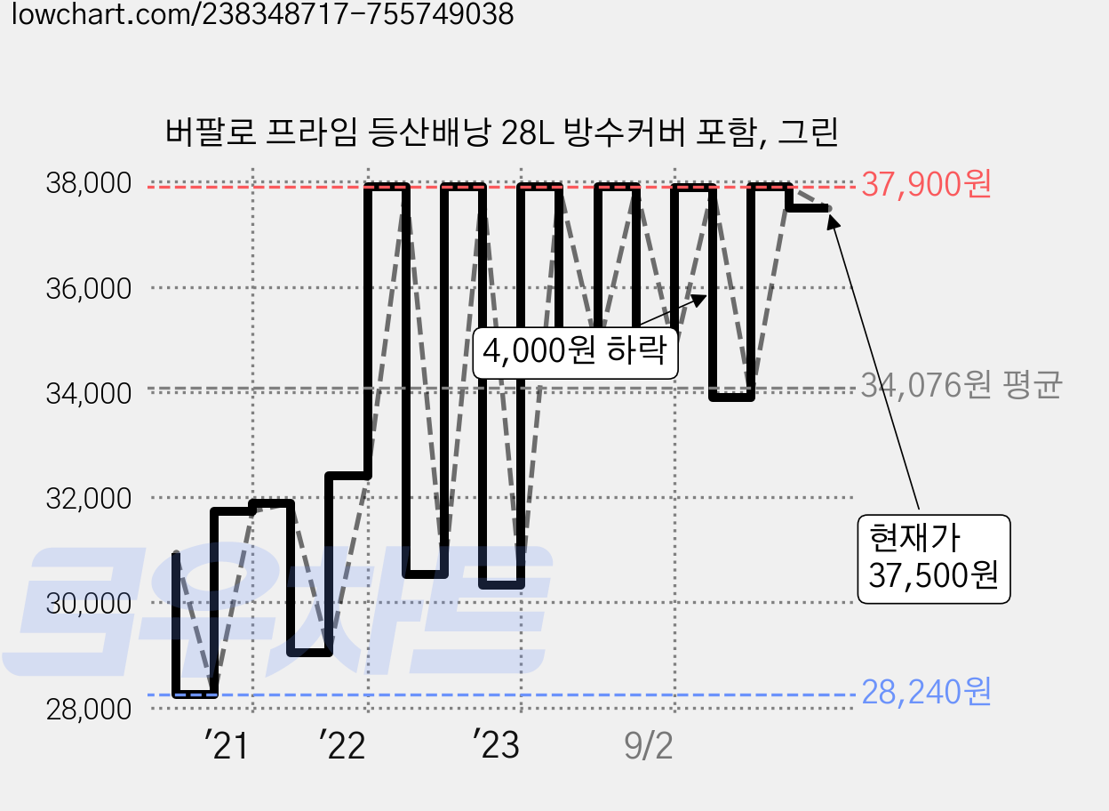 버팔로 프라임 등산배낭 28L 방수커버 포함, 그린 가격 변동 차트, 현재가 37,500원, 관측 최저가 28,240원