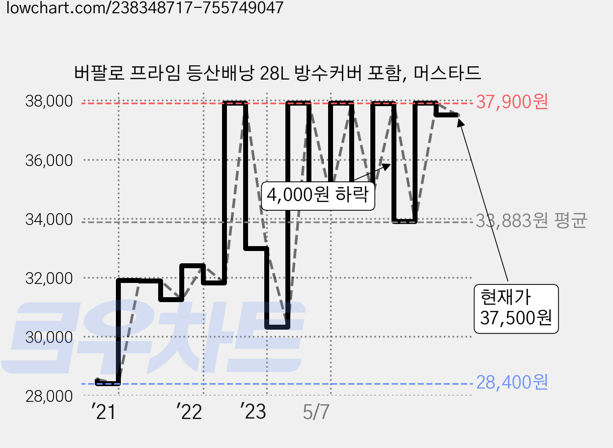 버팔로 프라임 등산배낭 28L 방수커버 포함, 머스타드 가격 변동 차트, 현재가 37,500원, 관측 최저가 28,240원