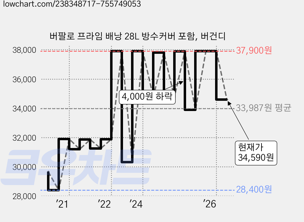 버팔로 프라임 배낭 28L 방수커버 포함, 버건디 가격 변동 차트, 현재가 34,590원, 관측 최저가 28,240원