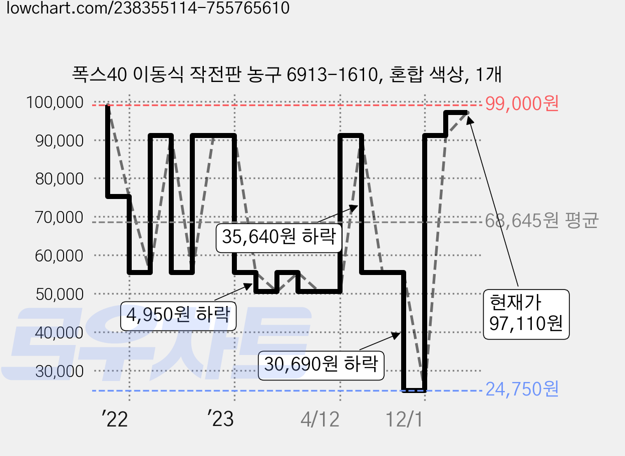 폭스40 이동식 작전판 농구 6913-1610, 혼합 색상, 1개 가격 변동 차트, 현재가 97,110원, 관측 최저가 24,750원