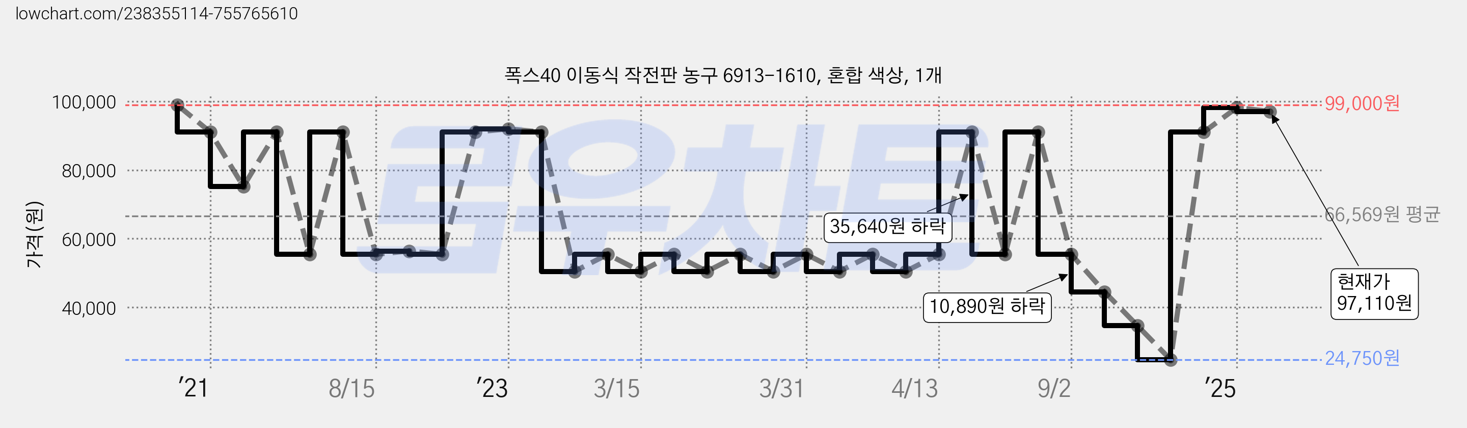 폭스40 이동식 작전판 농구 6913-1610, 혼합 색상, 1개 가격 변동 차트, 현재가 97,110원, 관측 최저가 24,750원