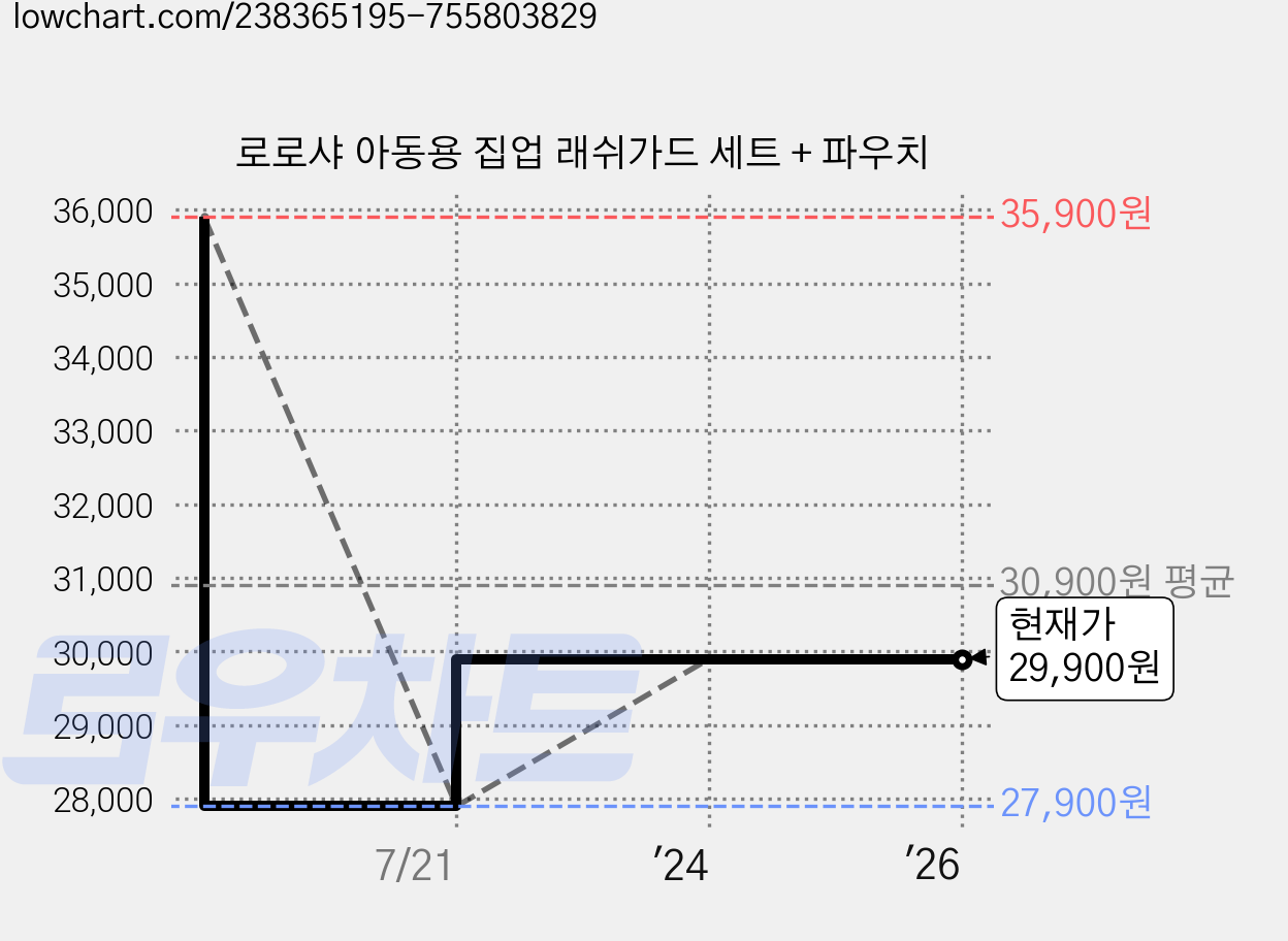 로로샤 아동용 집업 래쉬가드 세트 + 파우치 가격 변동 차트, 현재가 29,900원, 관측 최저가 27,900원