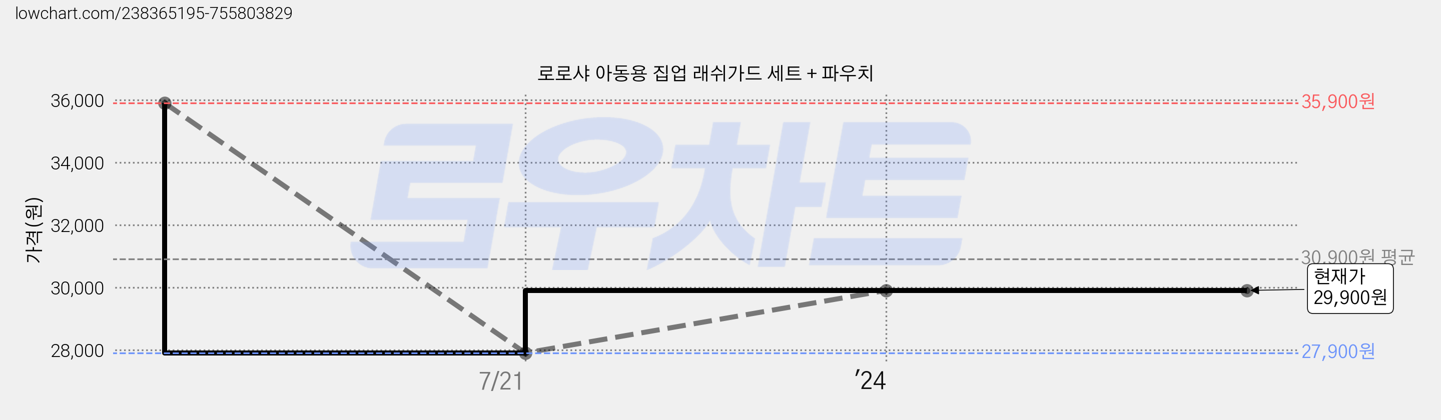 로로샤 아동용 집업 래쉬가드 세트 + 파우치 가격 변동 차트, 현재가 29,900원, 관측 최저가 27,900원