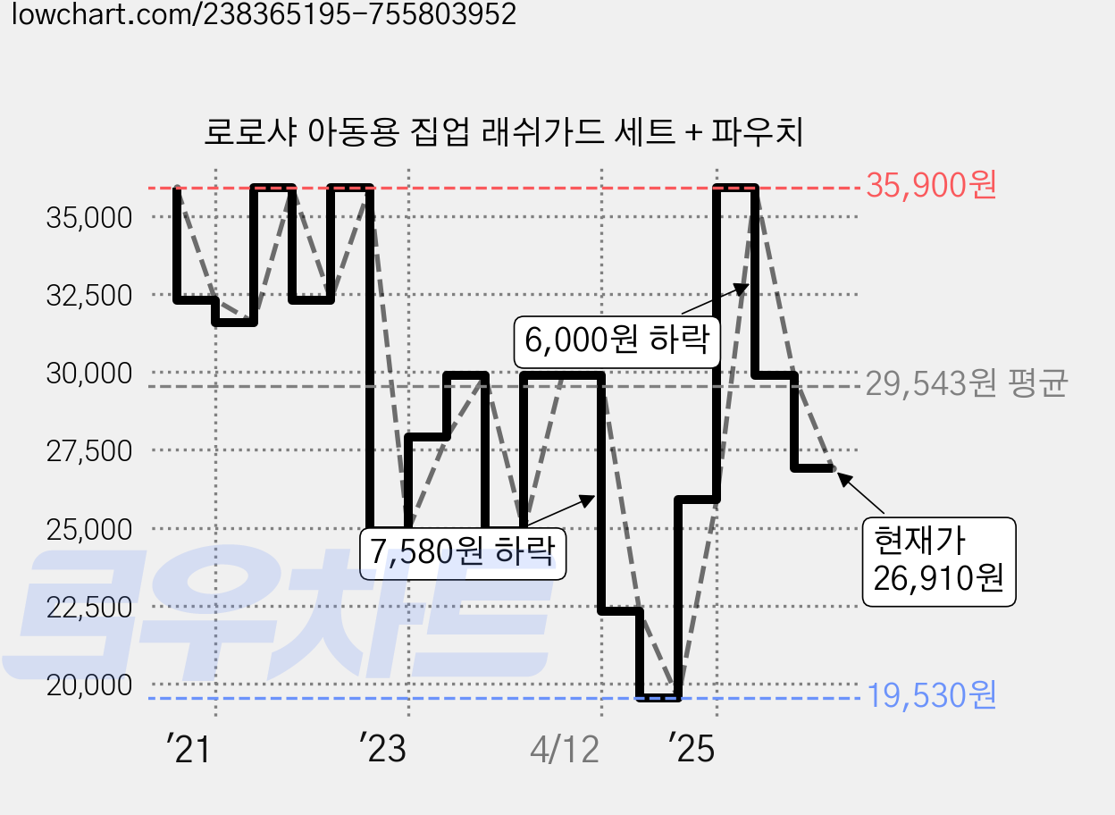 로로샤 아동용 집업 래쉬가드 세트 + 파우치 가격 변동 차트, 현재가 26,910원, 관측 최저가 19,530원