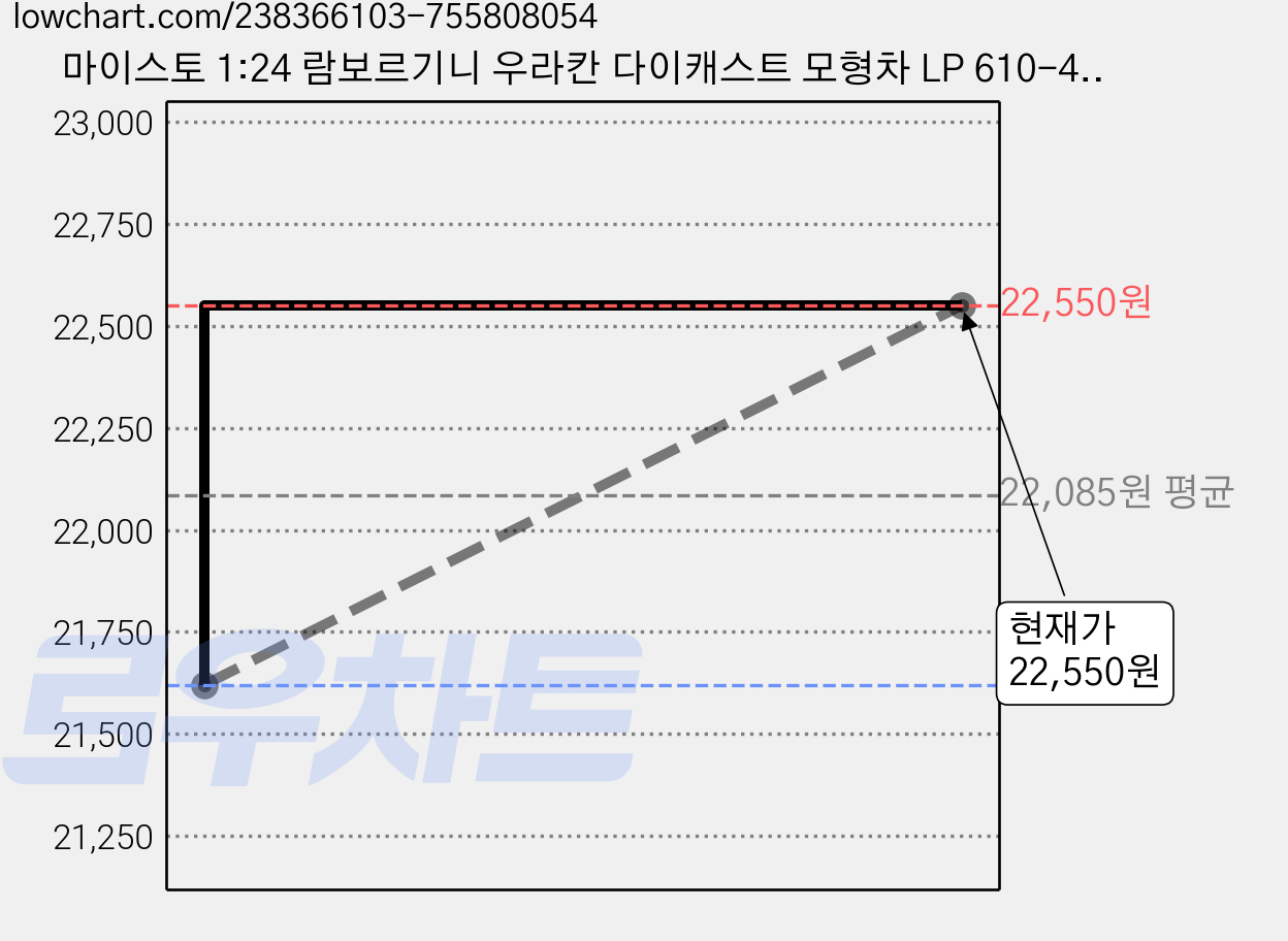 마이스토 1:24 람보르기니 우라칸 다이캐스트 모형차 LP 610-4, Green, 1개 가격 변동 차트, 현재가 22,550원, 관측 최저가 21,620원