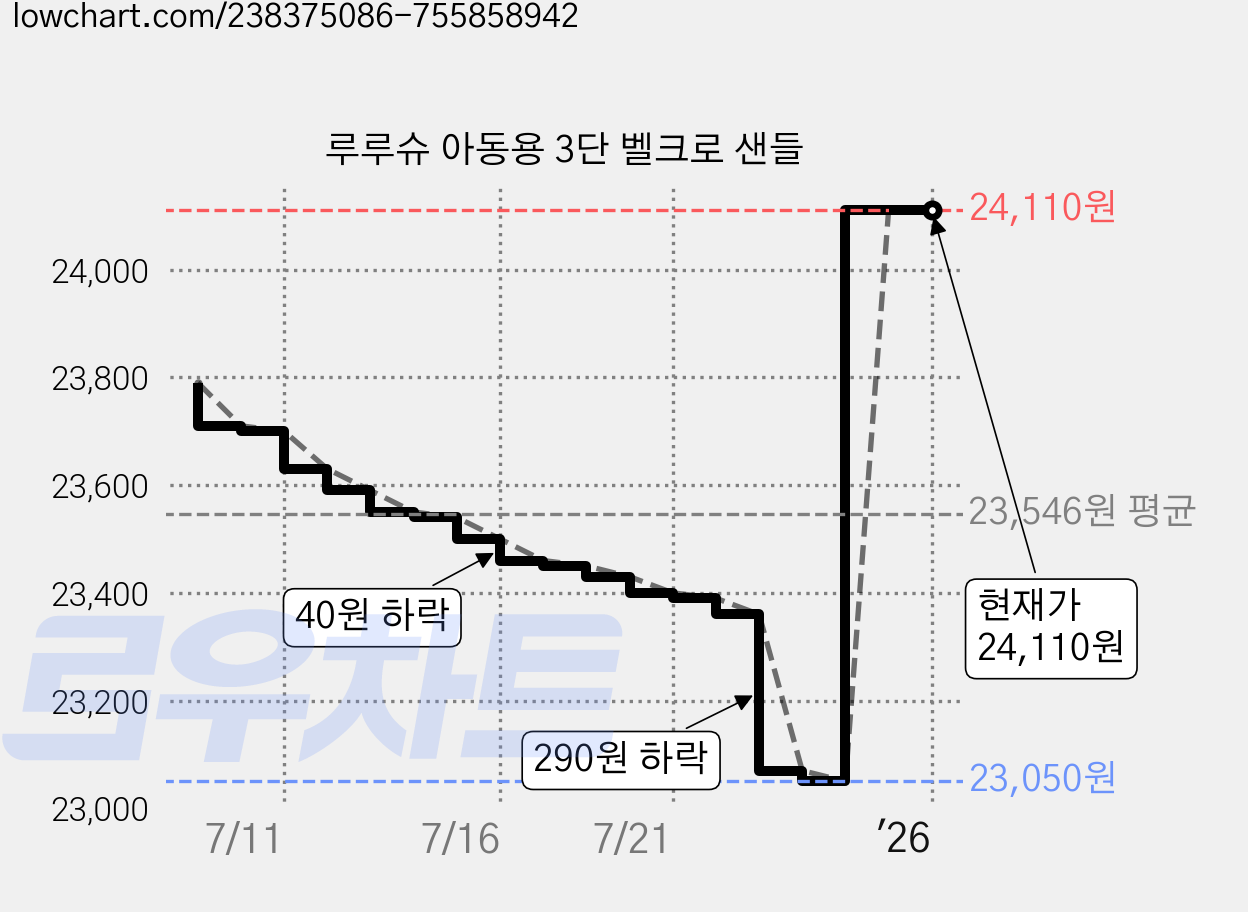 루루슈 아동용 3단 벨크로 샌들 가격 변동 차트, 현재가 24,110원, 역대최저가