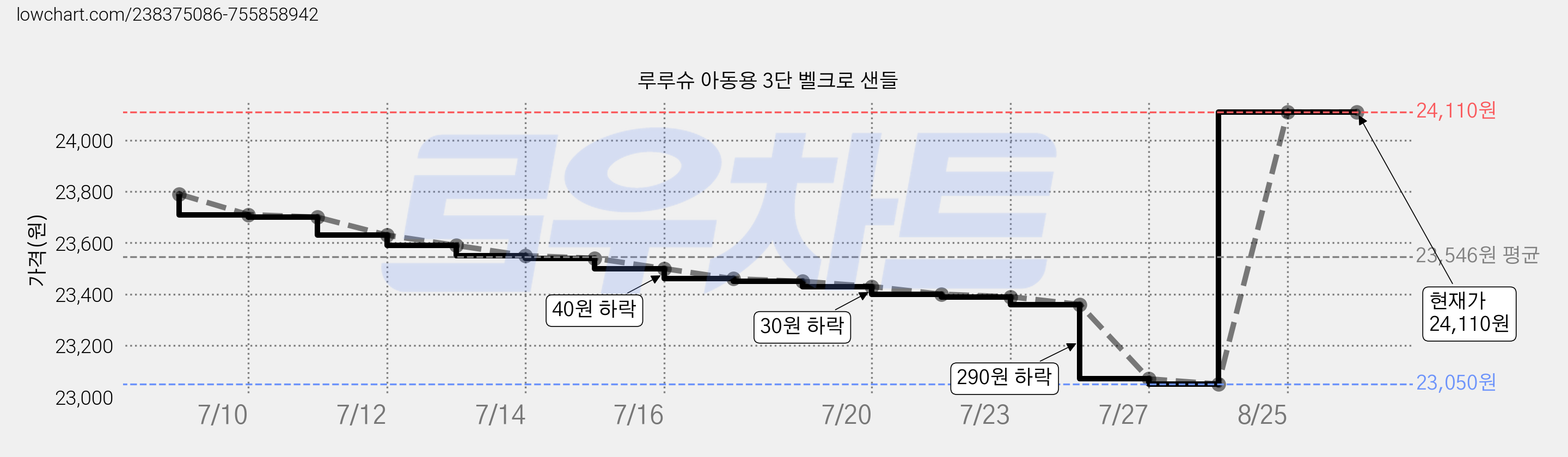 루루슈 아동용 3단 벨크로 샌들 가격 변동 차트, 현재가 24,110원, 역대최저가