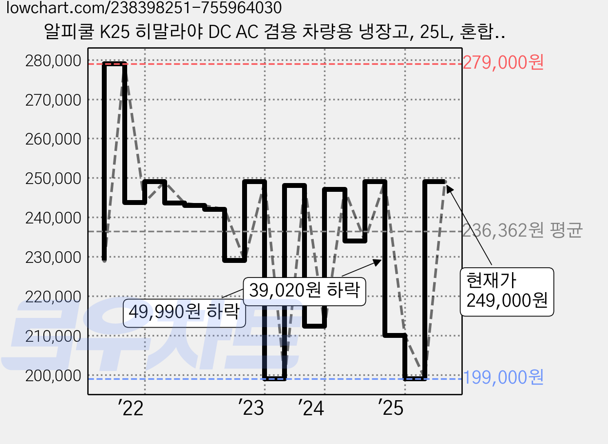 알피쿨 K25 히말라야 DC AC 겸용 차량용 냉장고, 25L, 혼합색상 가격 변동 차트, 현재가 249,000원, 관측 최저가 172,890원