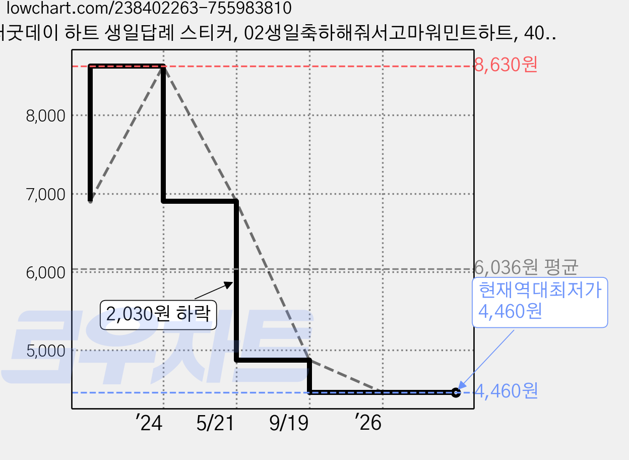 더굿데이 하트 생일답례 스티커, 02생일축하해줘서고마워민트하트, 40개 가격 변동 차트, 현재가 4,460원, 역대최저가