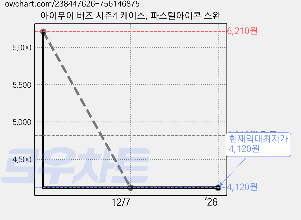 아이무이 버즈 시즌4 케이스, 파스텔아이콘 스완 가격 변동 차트, 현재가 4,120원, 역대최저가