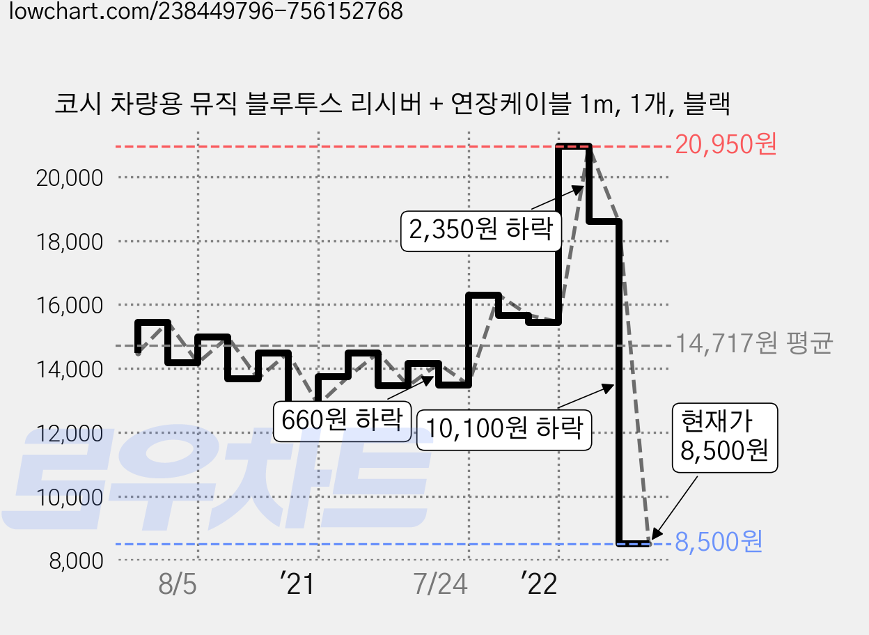 코시 차량용 뮤직 블루투스 리시버 + 연장케이블 1m, 1개, 블랙 가격 변동 차트, 현재가 8,500원, 관측 최저가 8,400원