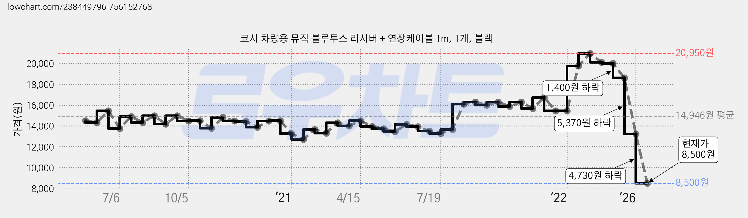 코시 차량용 뮤직 블루투스 리시버 + 연장케이블 1m, 1개, 블랙 가격 변동 차트, 현재가 8,500원, 관측 최저가 8,400원