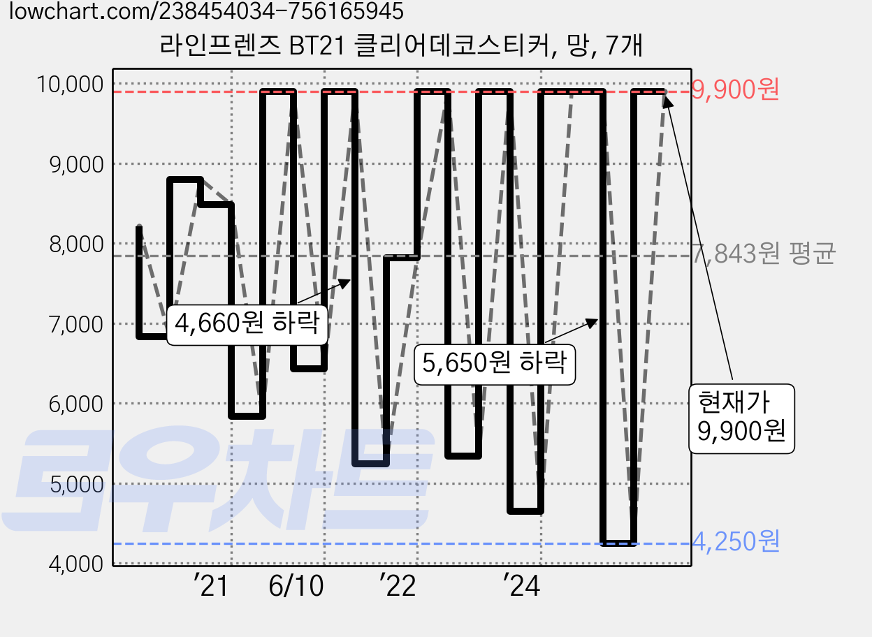 라인프렌즈 BT21 클리어데코스티커, 망, 7개 가격 변동 차트, 현재가 9,900원, 관측 최저가 1,180원