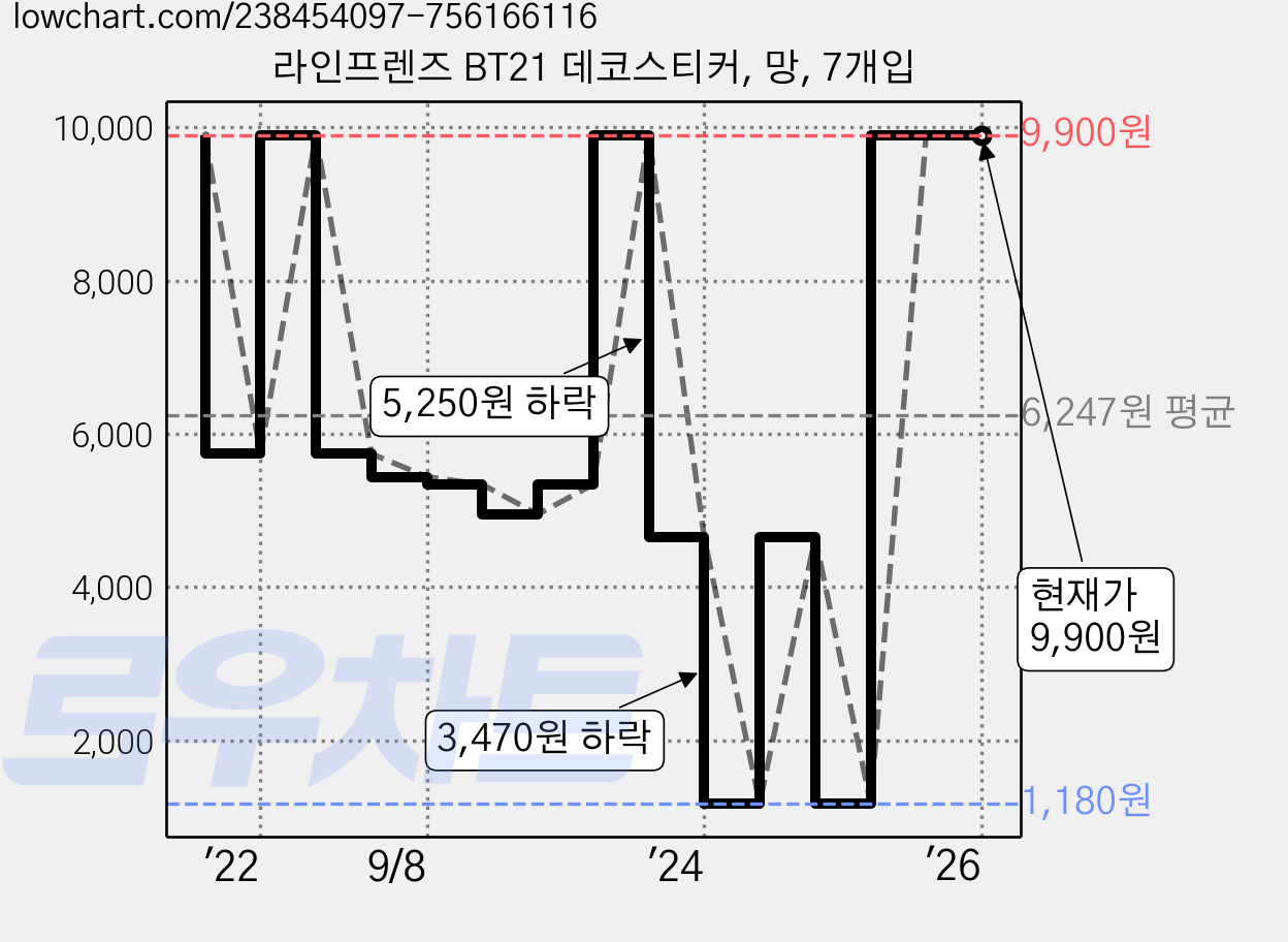 라인프렌즈 BT21 데코스티커, 망, 7개입 가격 변동 차트, 현재가 9,900원, 관측 최저가 1,180원